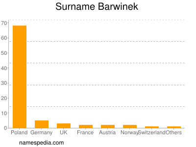 Familiennamen Barwinek