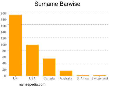 Surname Barwise