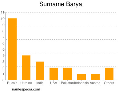 Familiennamen Barya