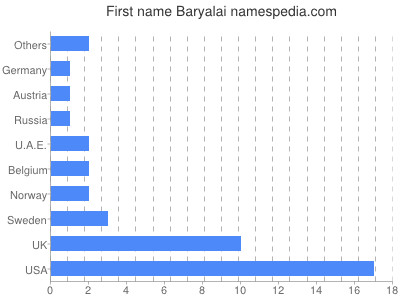 Vornamen Baryalai