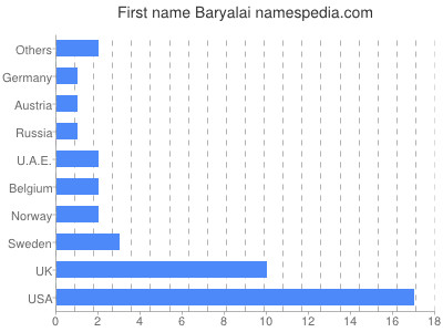 prenom Baryalai