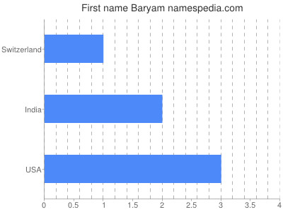 prenom Baryam