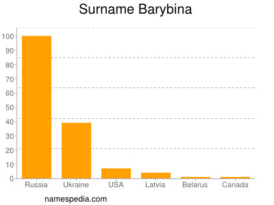 Familiennamen Barybina