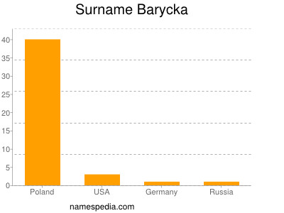 nom Barycka