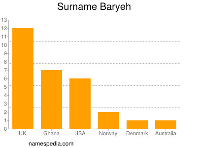 Familiennamen Baryeh