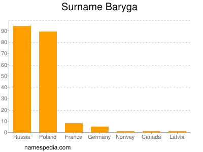 Familiennamen Baryga