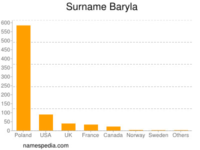 nom Baryla