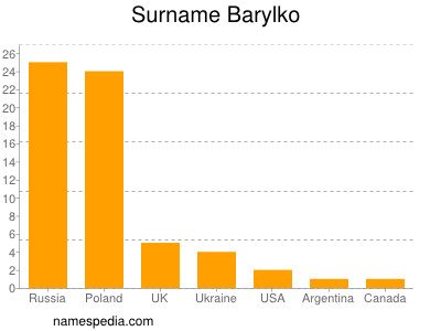 Familiennamen Barylko