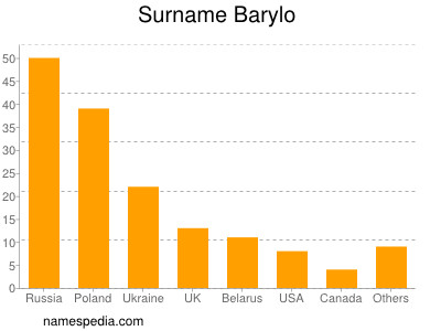 nom Barylo