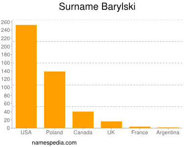 Surname Barylski