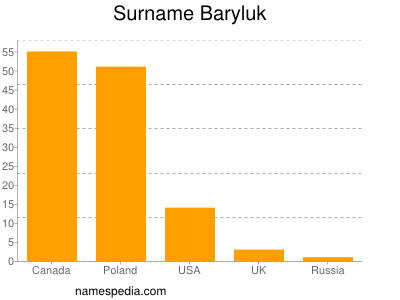 Familiennamen Baryluk