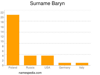 Familiennamen Baryn