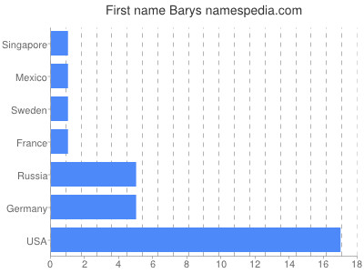 Vornamen Barys