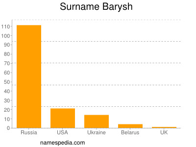 Familiennamen Barysh