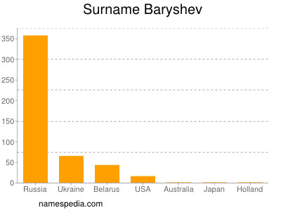Familiennamen Baryshev