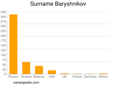 Familiennamen Baryshnikov