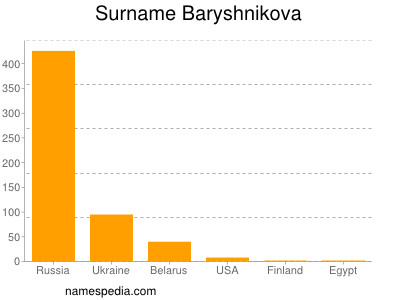 Familiennamen Baryshnikova