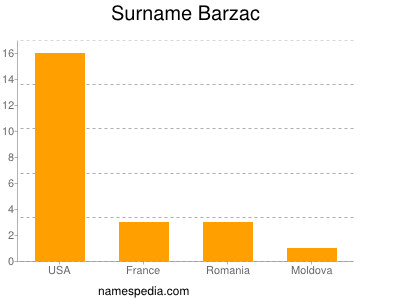 Familiennamen Barzac