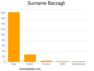 Familiennamen Barzagli