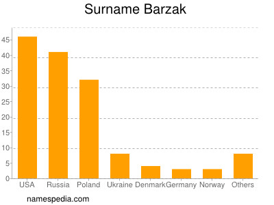 Familiennamen Barzak