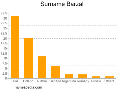 Familiennamen Barzal