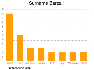 Familiennamen Barzali