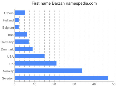 Vornamen Barzan