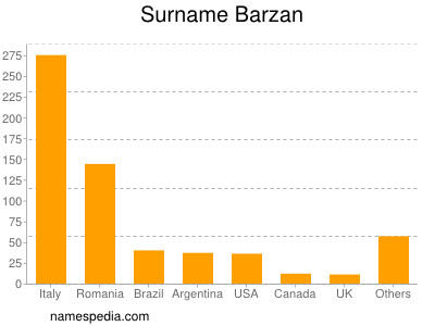 Familiennamen Barzan