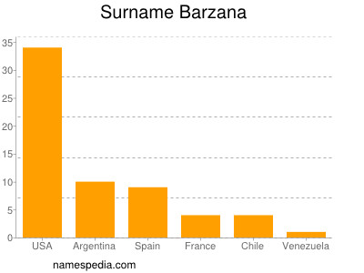 nom Barzana