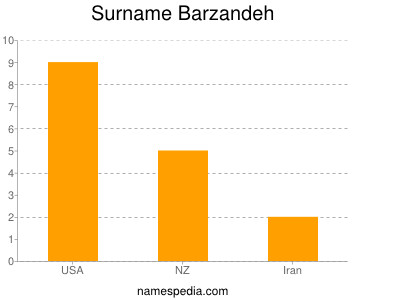 Surname Barzandeh