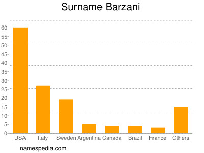 Familiennamen Barzani