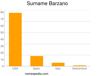 Surname Barzano