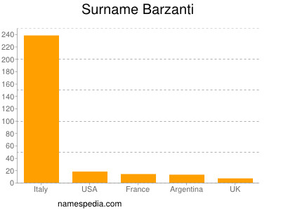 Familiennamen Barzanti