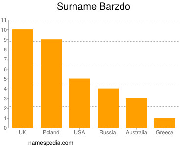Surname Barzdo