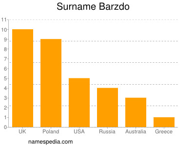 Familiennamen Barzdo