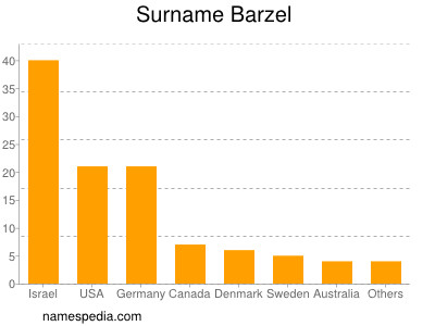 Familiennamen Barzel