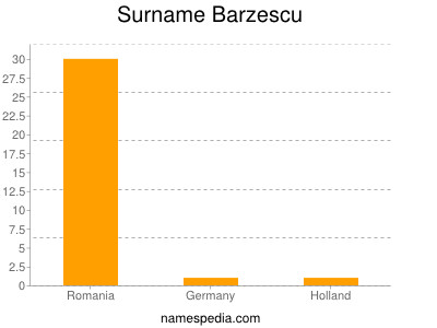 Surname Barzescu
