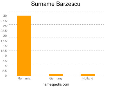 nom Barzescu