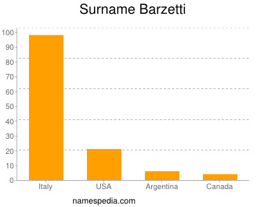 Surname Barzetti