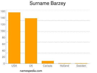 Familiennamen Barzey