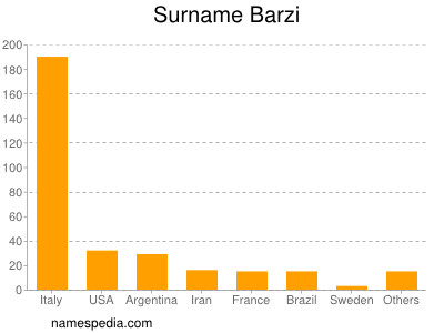 Familiennamen Barzi