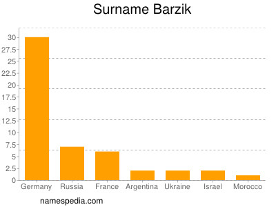 Familiennamen Barzik