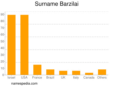 Familiennamen Barzilai