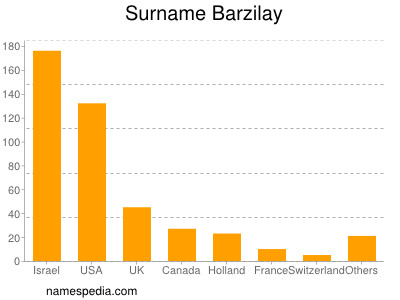 Familiennamen Barzilay