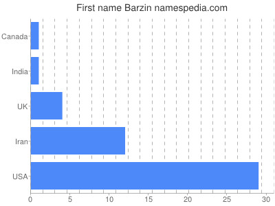 Vornamen Barzin