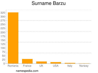 Familiennamen Barzu