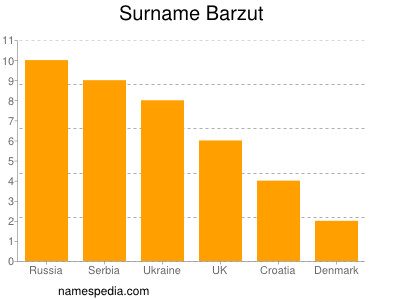 Familiennamen Barzut