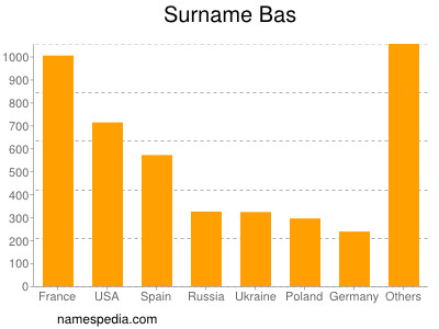 Surname Bas