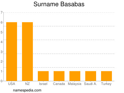 Familiennamen Basabas