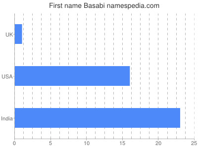 Given name Basabi